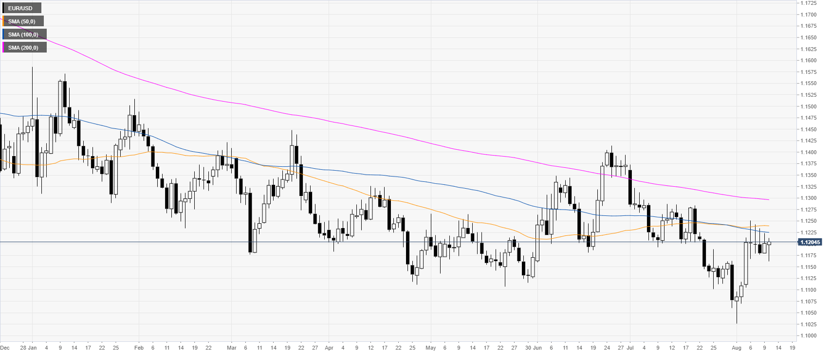 Eur Usd Technical Analysis Fiber Pops To Daily Highs Above The - 