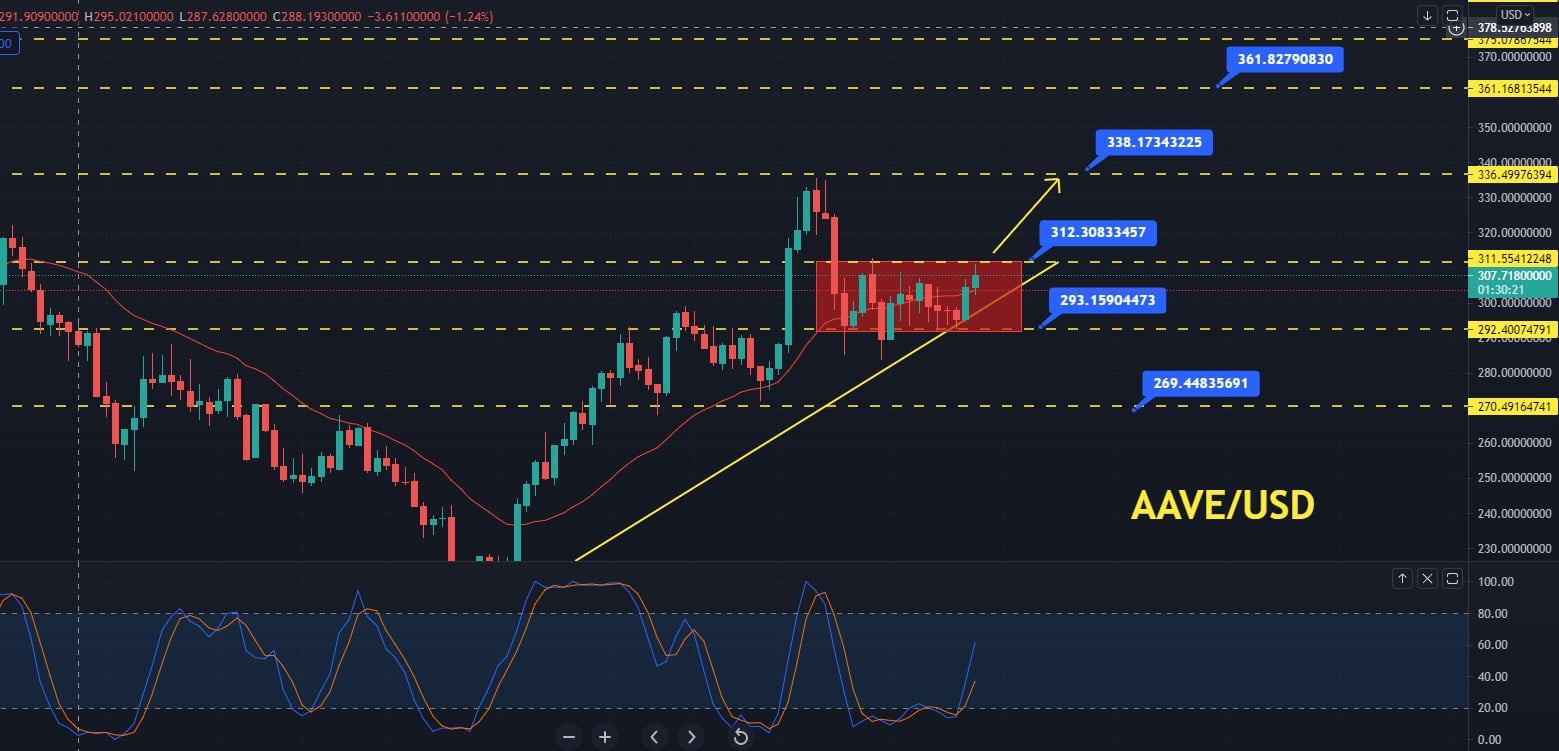 AAVE Price Forecast: Brace To Trade Breakout At $312 - Forex Crunch