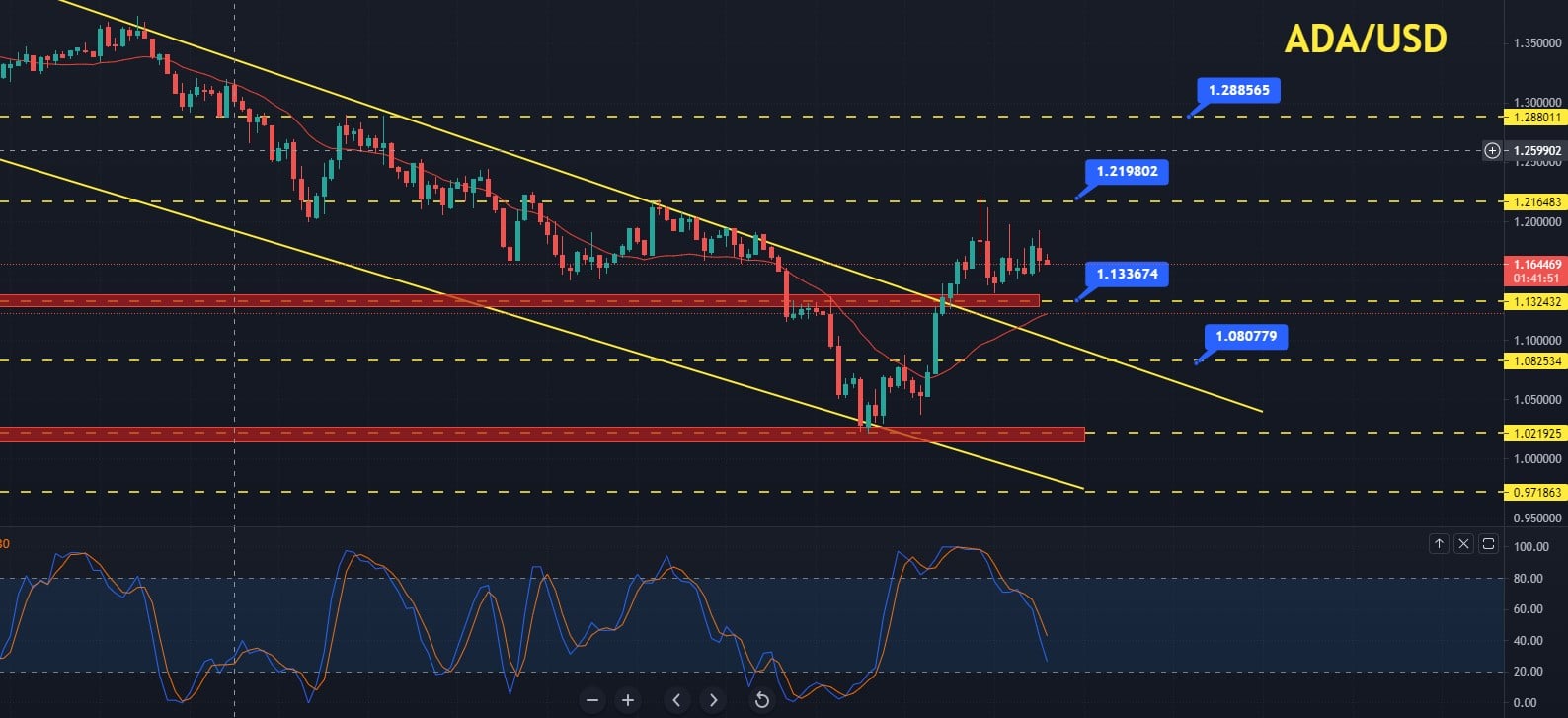 Cardano Price Forecast: ADA Heading To Target $1.2198