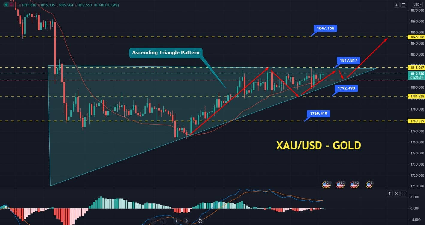 Gold Price Forecast XAU USD Bullish Bias Dominates at 1 825