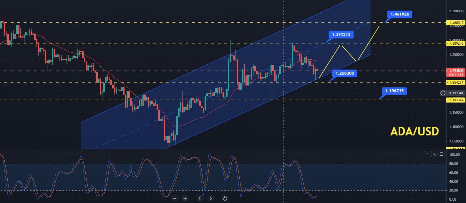 Cardano Price Prediction Ready For Sell Stop At 1 2545 [ 691 x 1583 Pixel ]