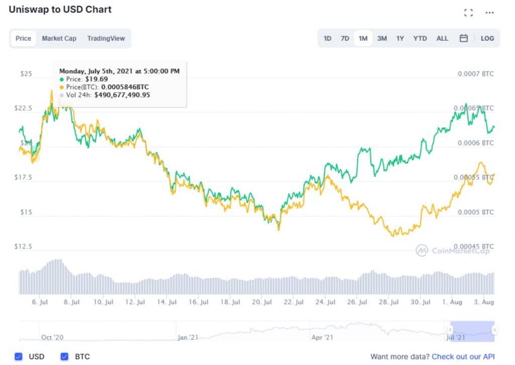 Uniswap Price Prediction - Forecast For 2021, 2022, 2025 & 2030