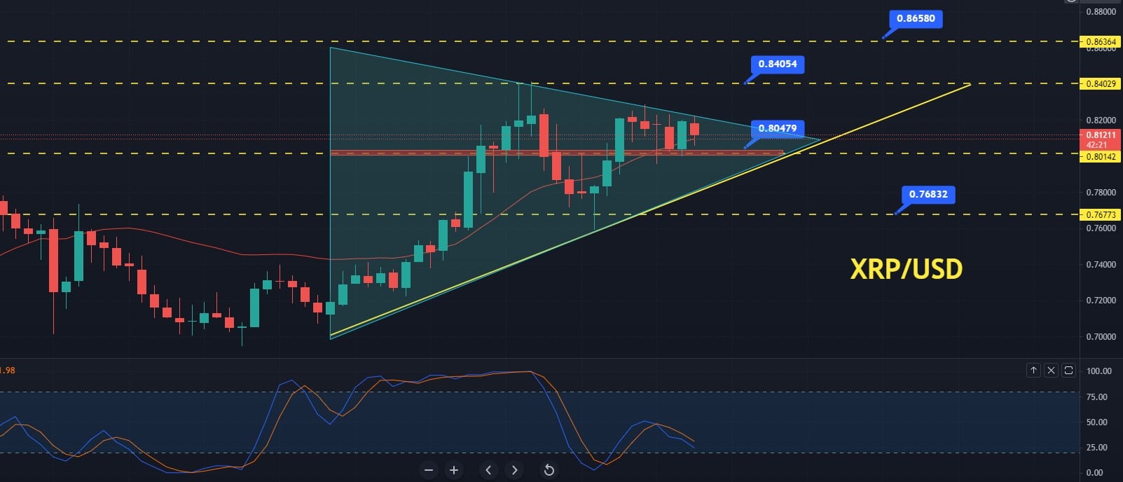 Ripple Price Prediction Symmetrical Triangle Support Xrp Usd At