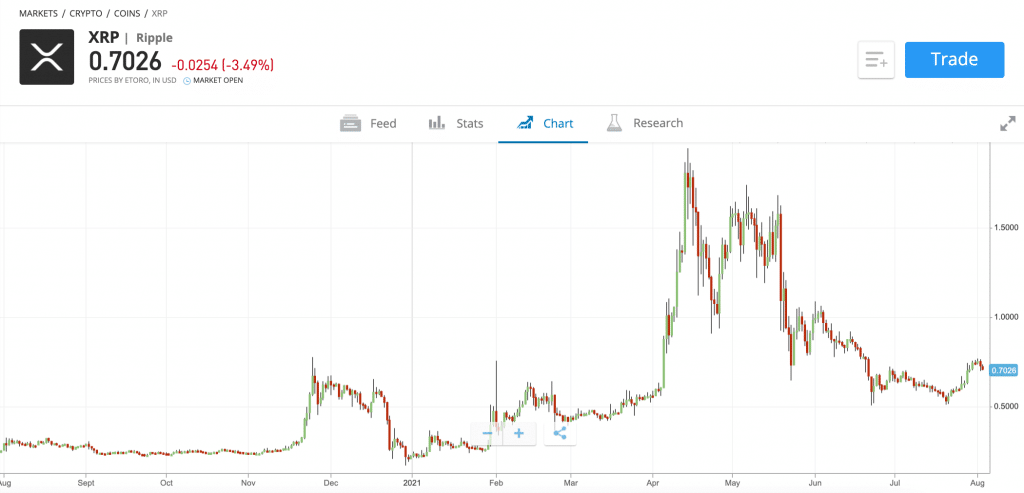 XRP Price Prediction - Forecast for 2021, 2022, 2025 & 2030