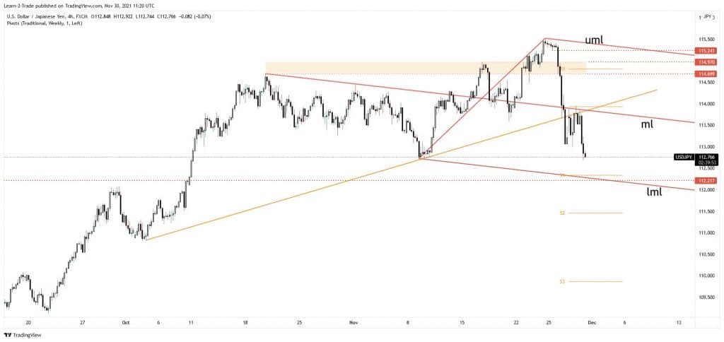 USD/JPY Forecast: Larger Correction Ahead As 113.00 Fails To Hold