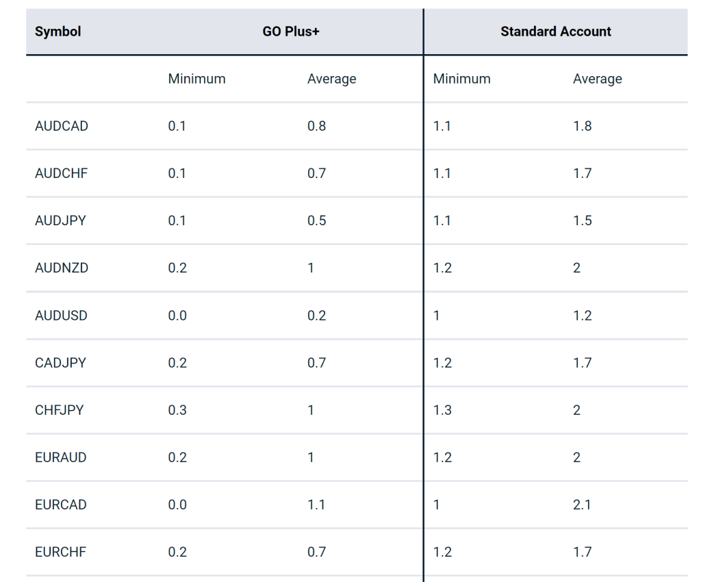 GO Markets AU Forex Spreads