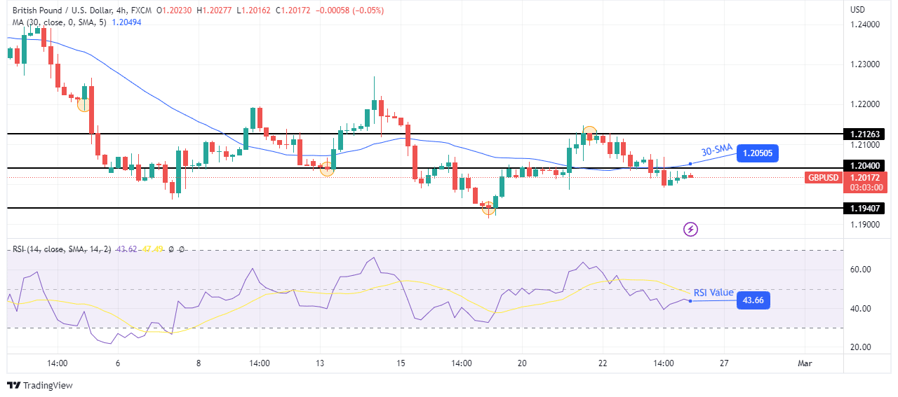 Gbp Usd Price Analysis Bulls Optimistic Above Plato Data