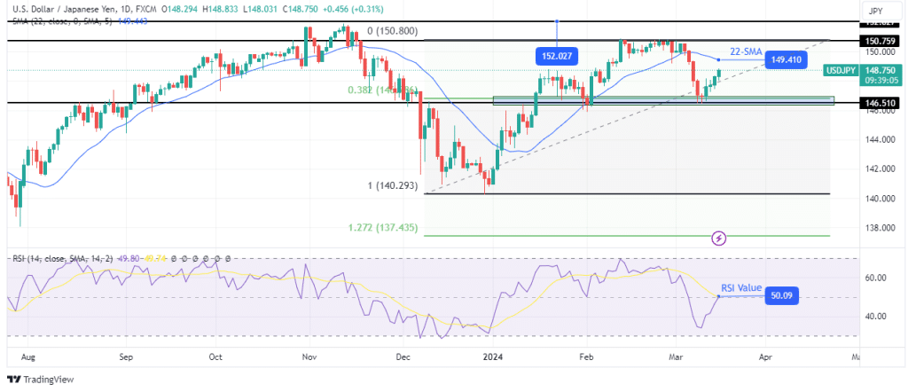 Usd Jpy Weekly Forecast Hotter Inflation Fades Rate Cut Odds Forex