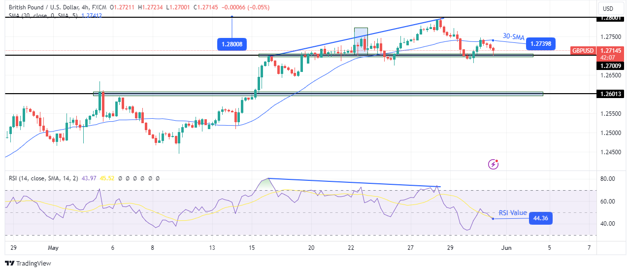 GBP/USD technical price analysis