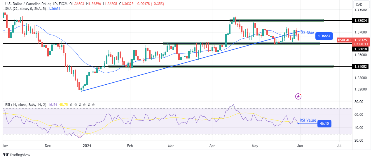 USD/CAD weekly technical forecast