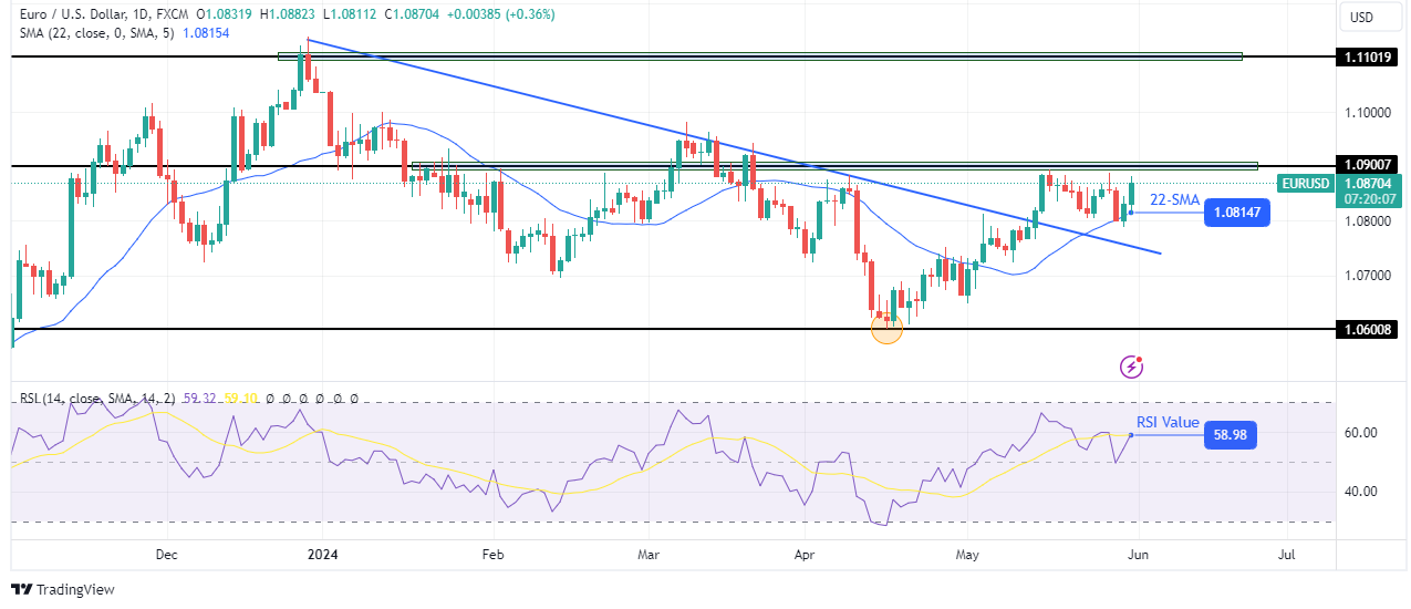 EUR/USD weekly technical forecast