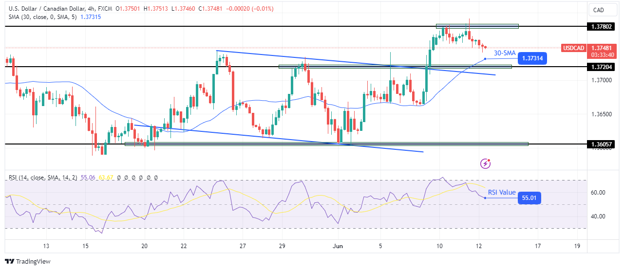 USD/CAD forecast