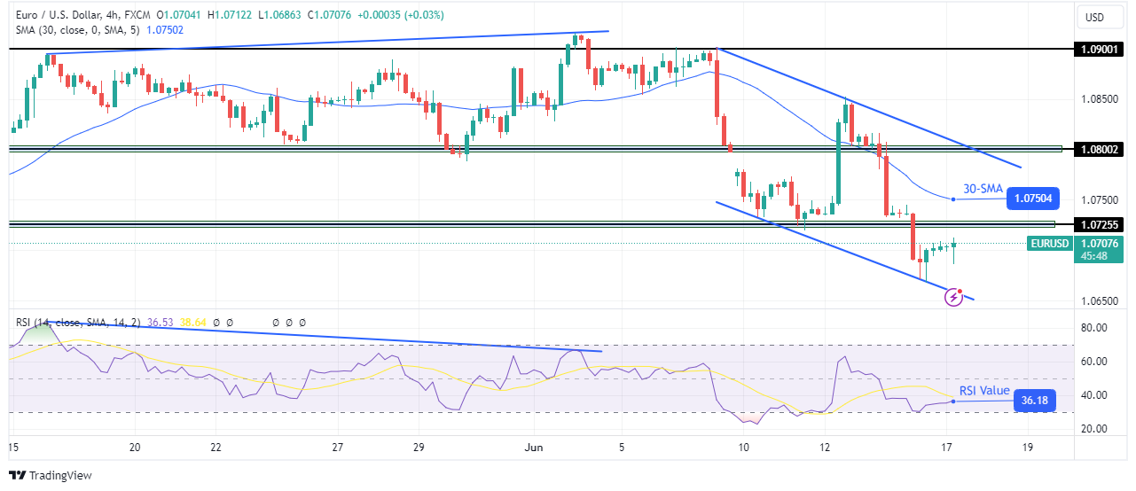 EUR/USD Forecast: Sellers Regain Amid Political Uncertainty