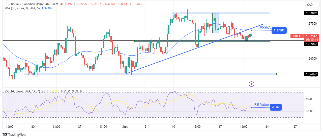 USD/CAD technical outlook