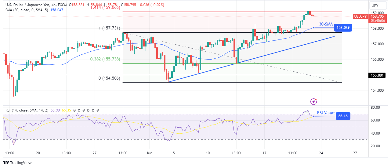 USD/JPY technical price analysis