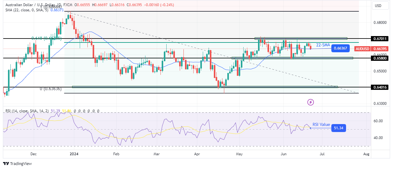 AUD/USD weekly technical forecast