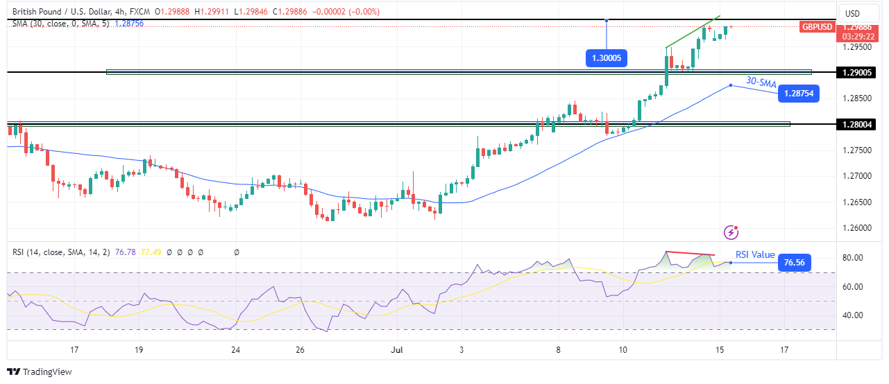 GBP/USD technical outlook