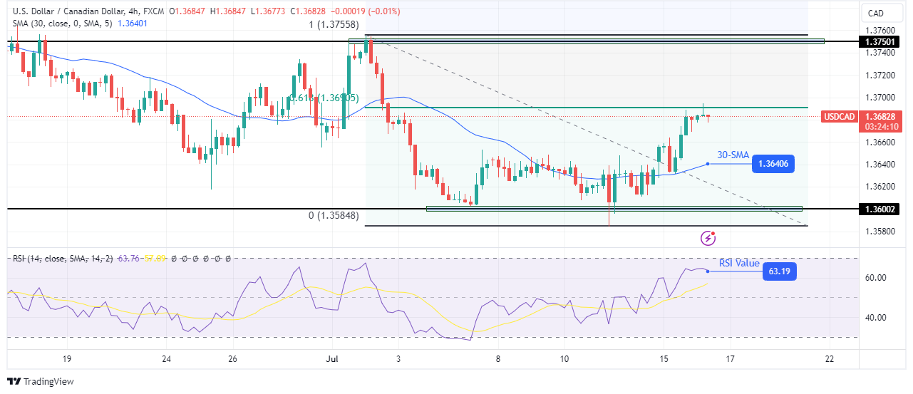 USD/CAD technical price analysis