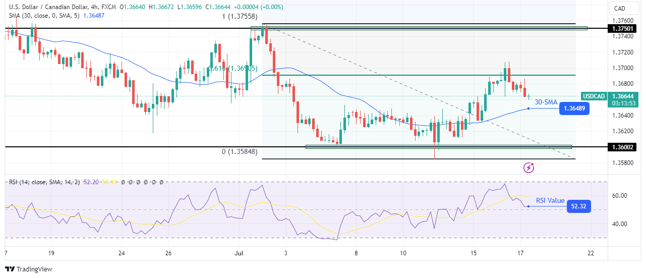 USD/CAD technical forecast