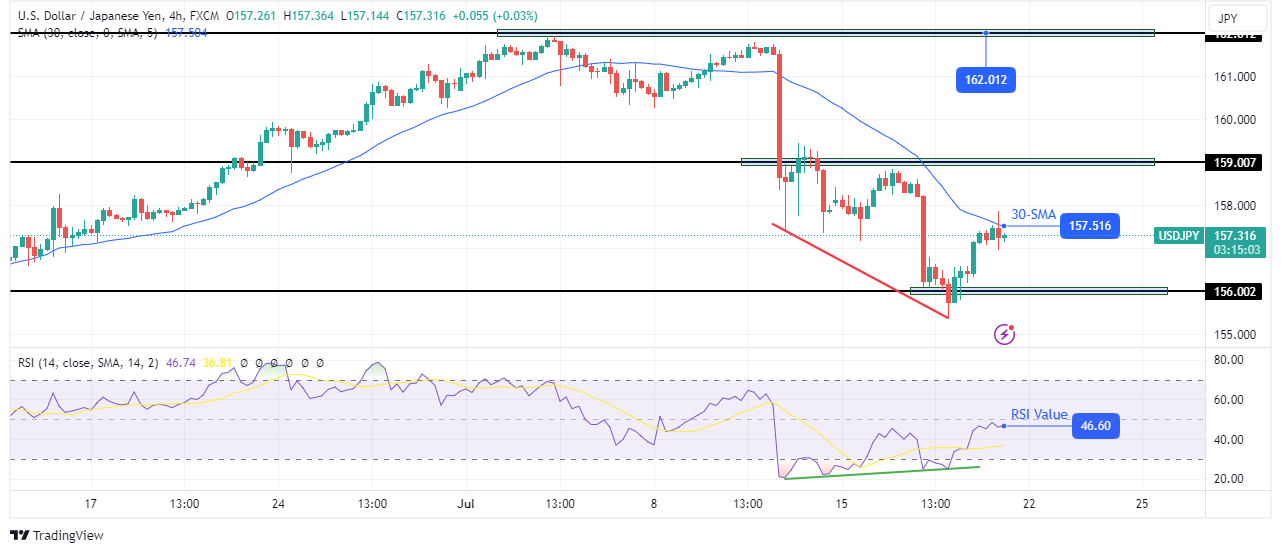 USD/JPY technical price analysis