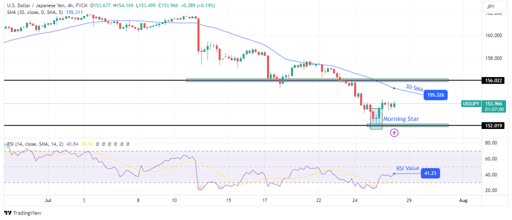 USD/JPY Outlook: Yen Retreats From 2-Month Top After US GDP - Forex Crunch