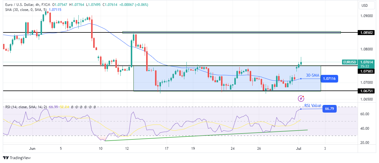 EUR/USD technical forecast