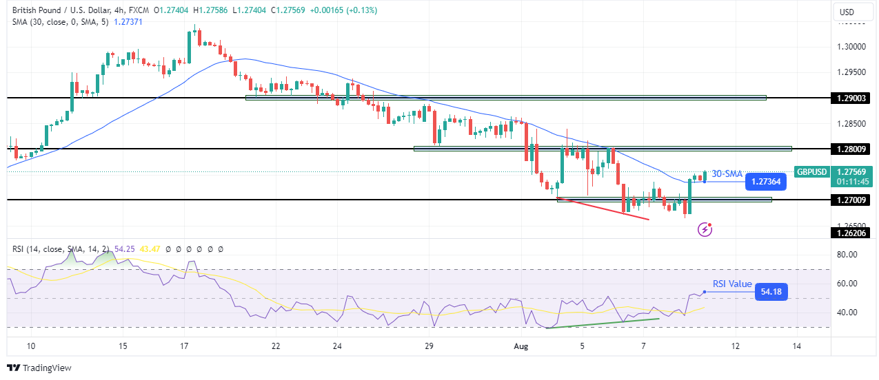 GBP/USD Price Technical Analysis