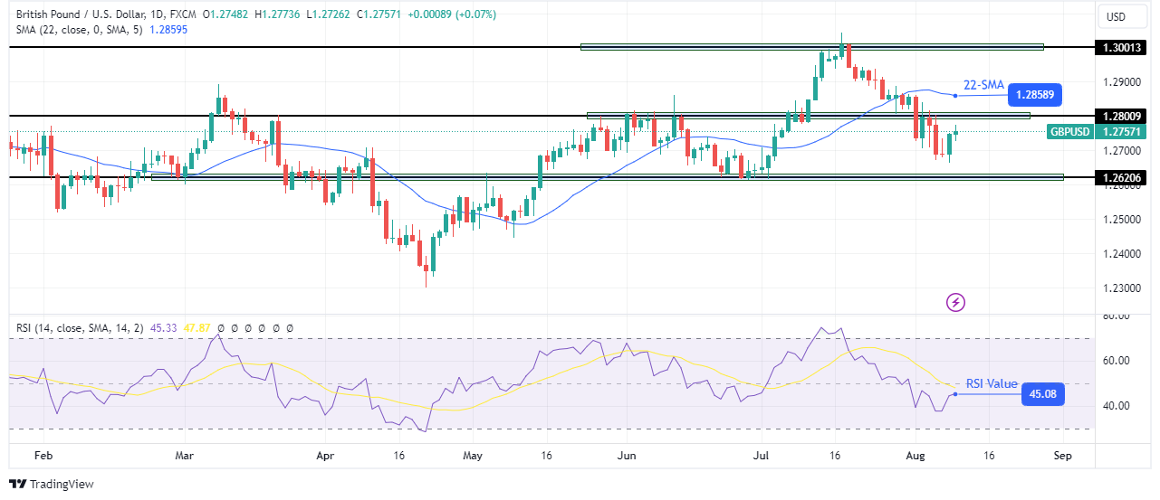 GBP/USD weekly forecast