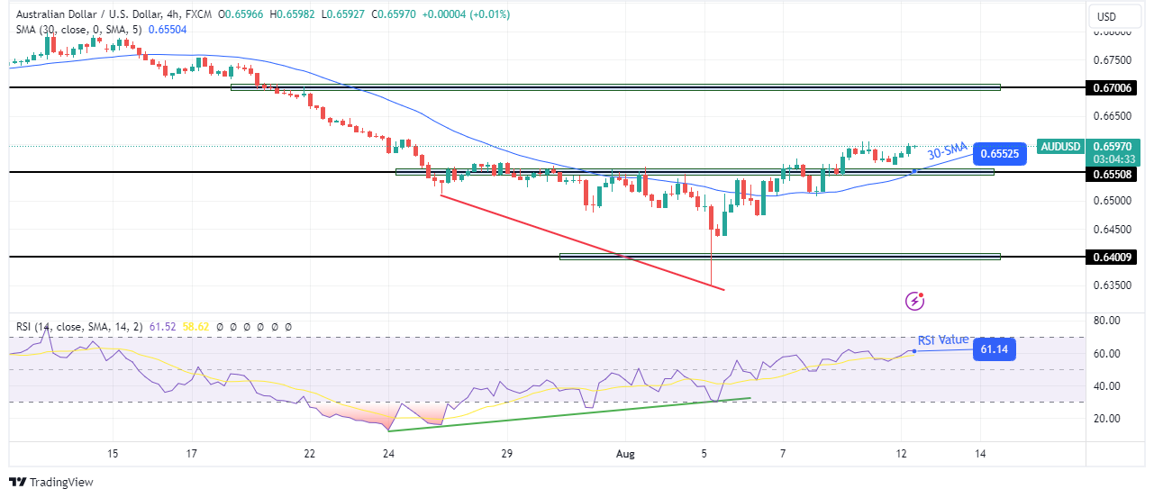 AUD/USD technical outlook