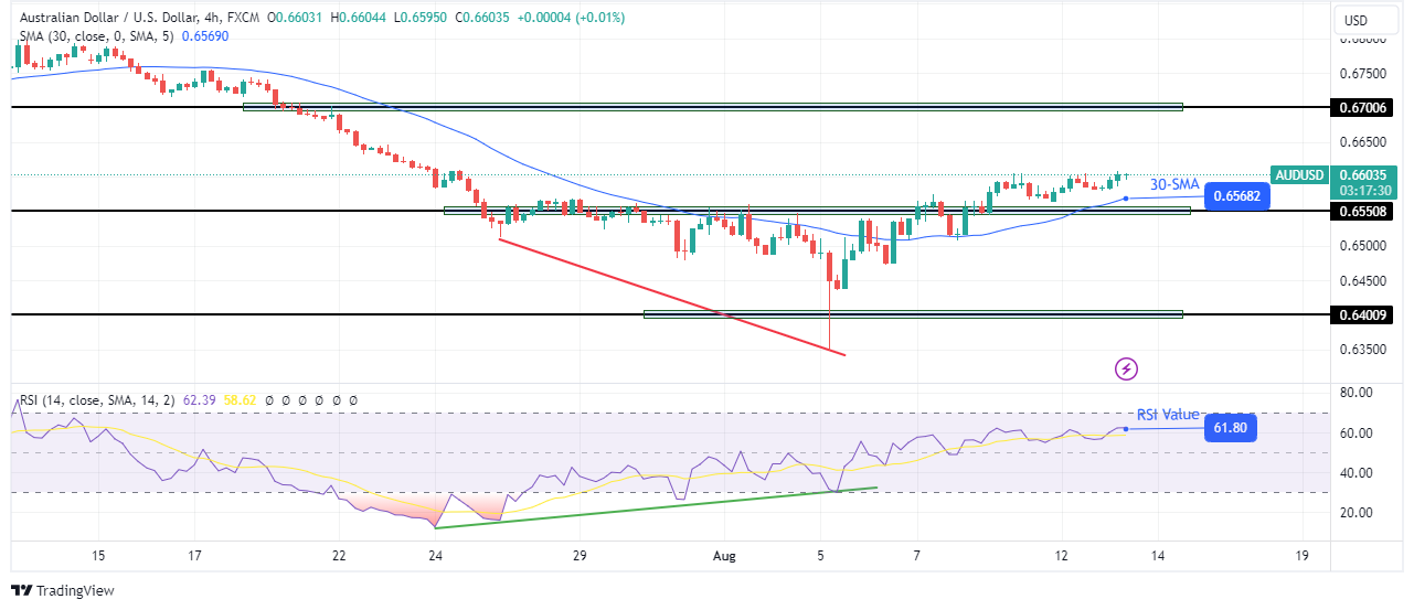 AUD/USD technical price analysis