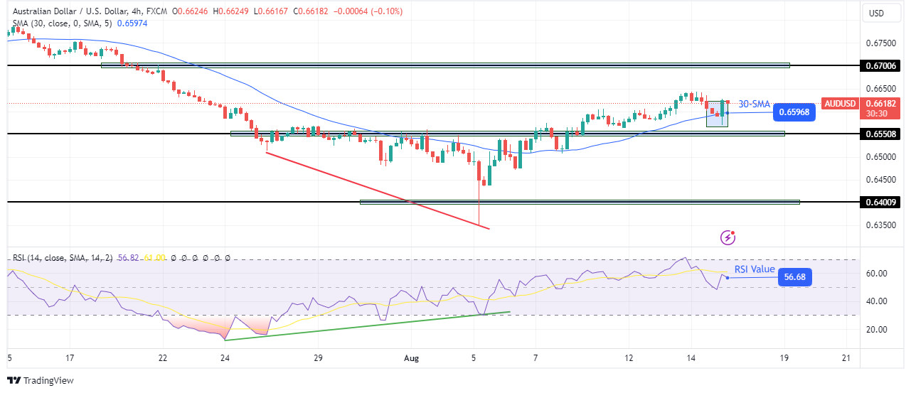 AUD/USD Technical Forecast