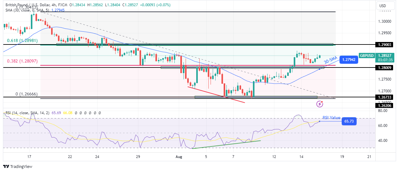 GBP/USD technical outlook