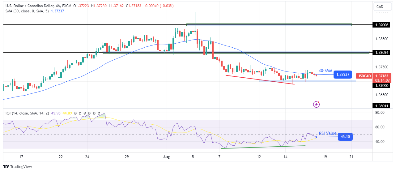 USD/CAD technical price analysis