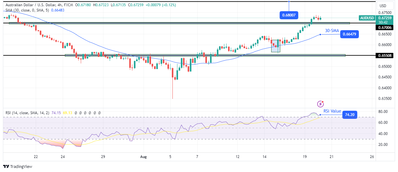 AUD/USD Technical Outlook