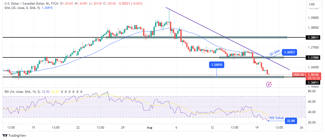 USD/CAD Price Technical Analysis