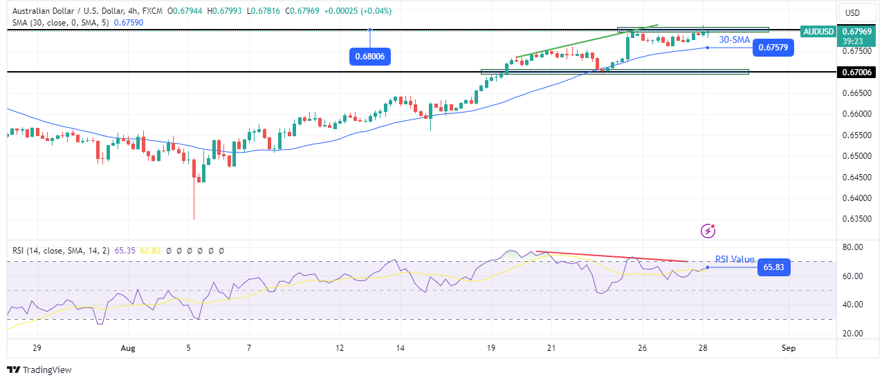 AUD/USD Price Analysis