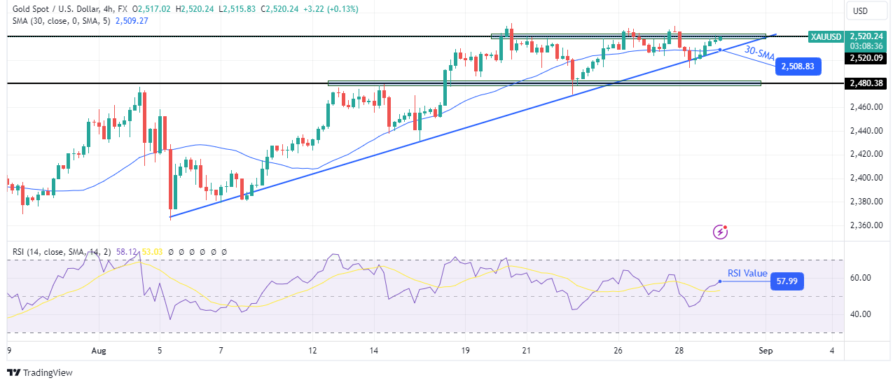 Gold technical outlook