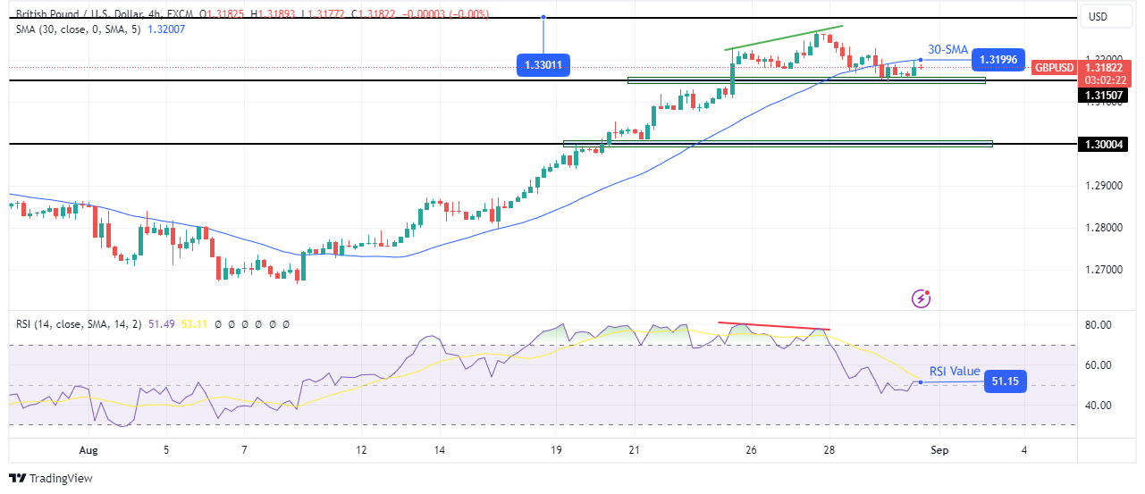 GBP/USD Price Technical Analysis