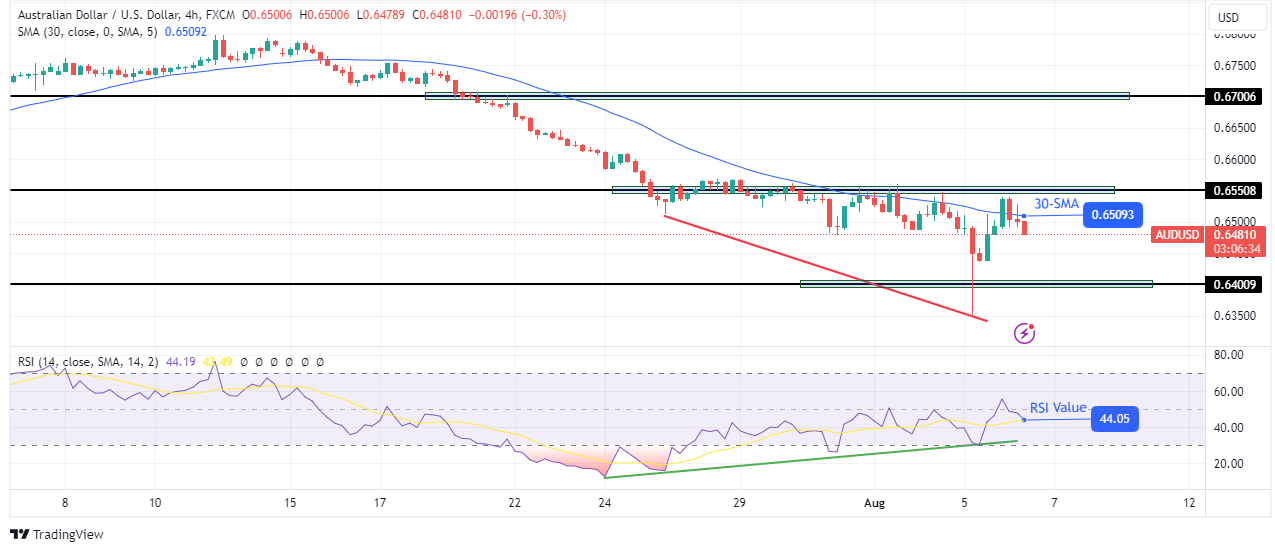 AUD/USD technical price analysis