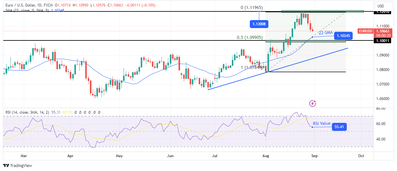 EUR/USD Weekly Technical Forecast