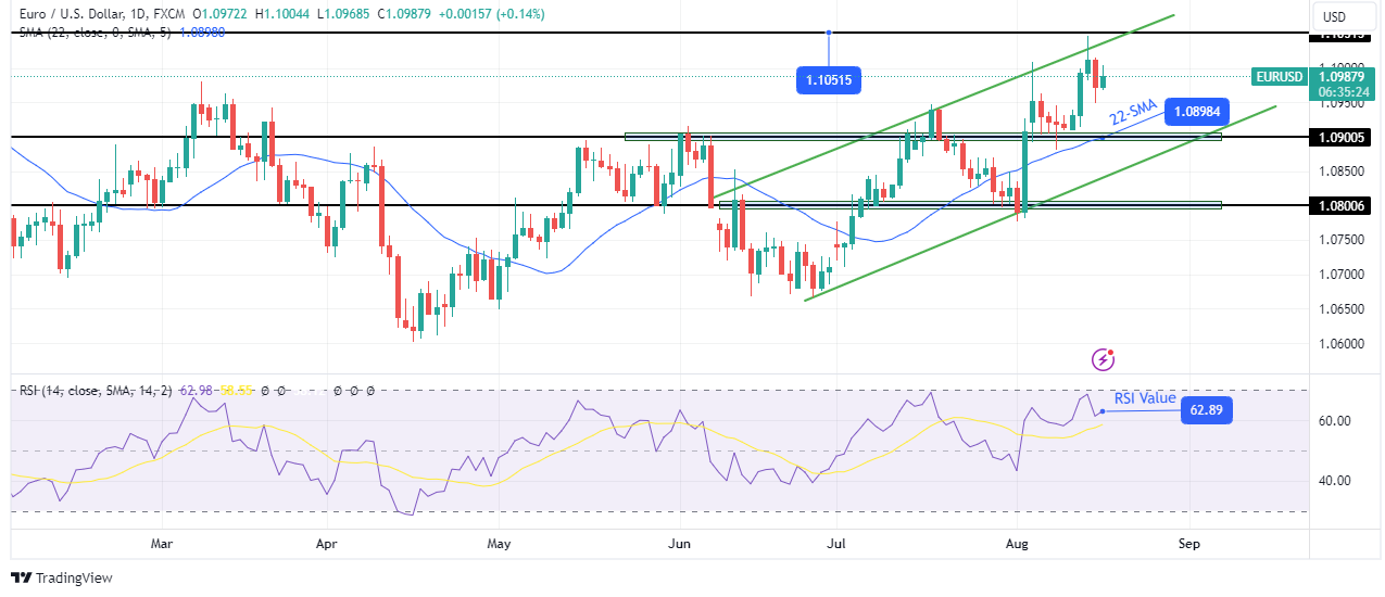 EUR/USD weekly technical forecast