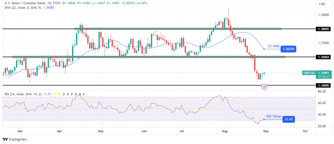 USD/CAD Weekly Technical Forecast