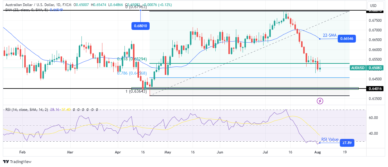 AUD/USD weekly technical forecast