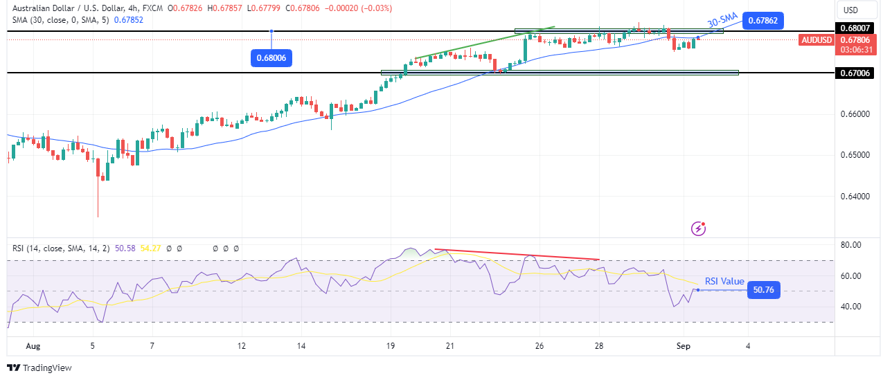 AUD/USD Technical Outlook