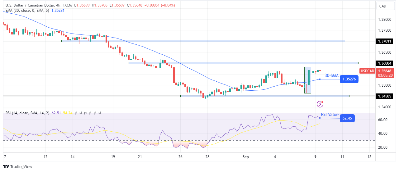 USD/CAD technical outlook