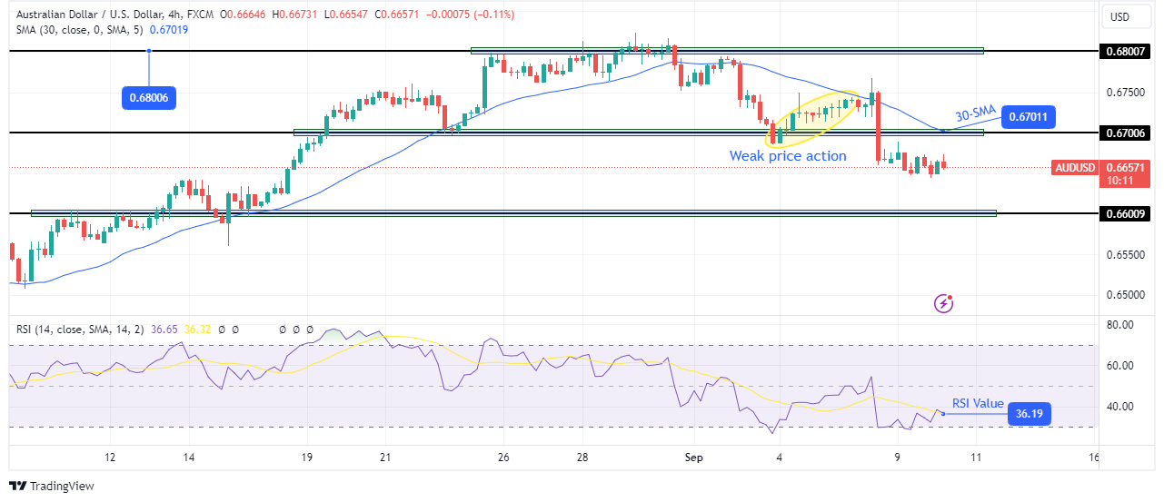 AUD/USD technical outlook