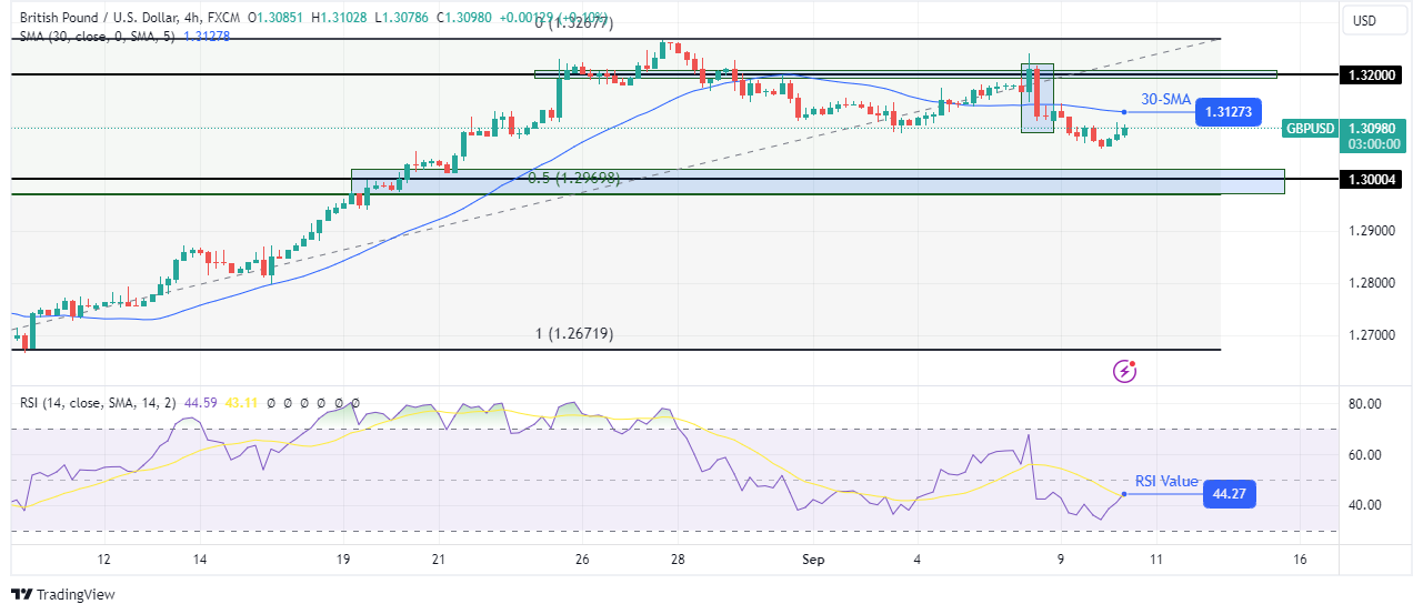 GBP/USD technical price analysis