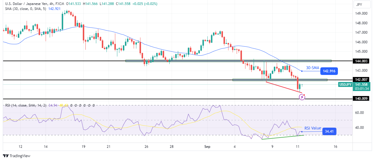 USD/JPY Technical Forecast