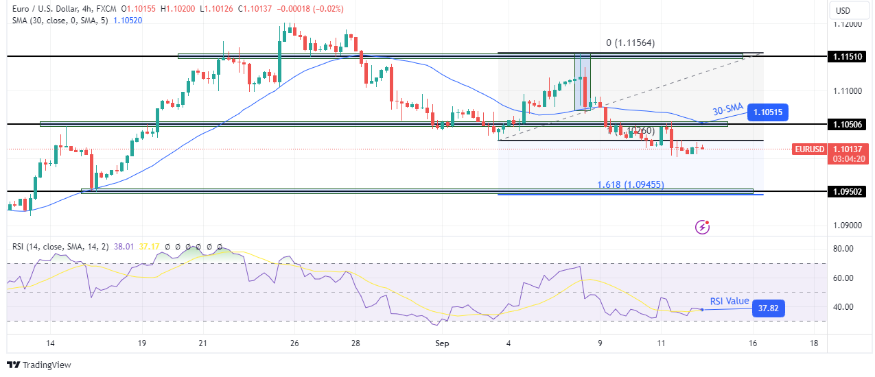 EUR/USD Technical Outlook