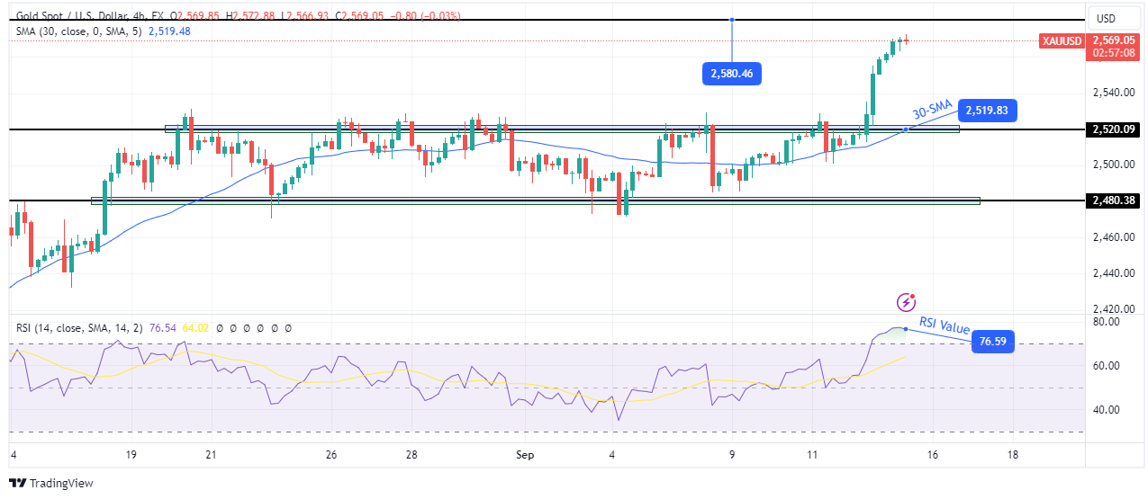 Gold technical price analysis